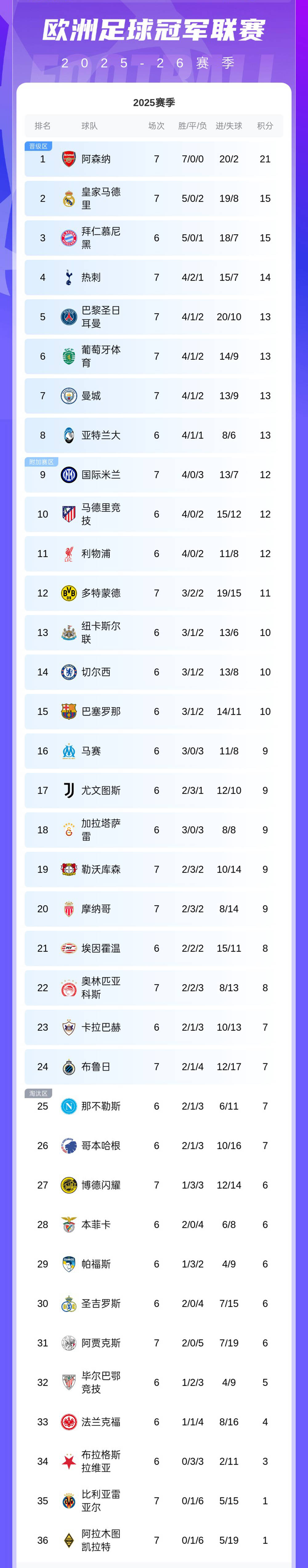 随着皇马6-1，曼城1-3，阿森纳3-1国米登顶，欧冠最新排名出炉